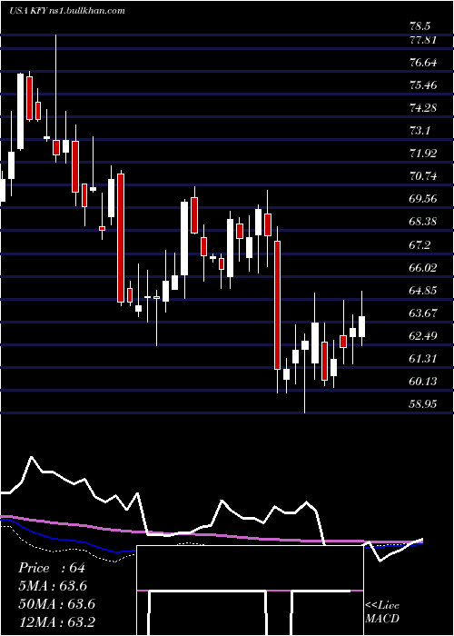  weekly chart KornFerry