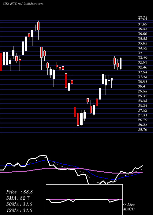  Daily chart KinrossGold