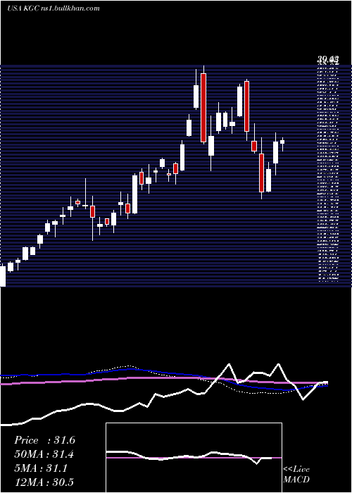  weekly chart KinrossGold