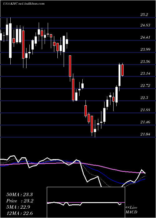  Daily chart KraftHeinz