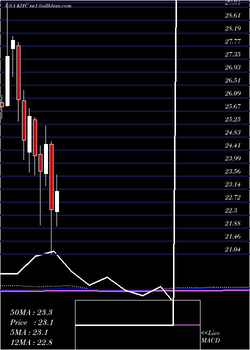  monthly chart KraftHeinz