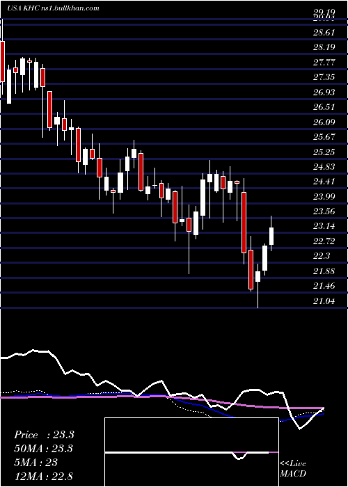  weekly chart KraftHeinz