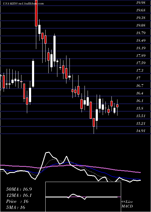  Daily chart OrthopediatricsCorp