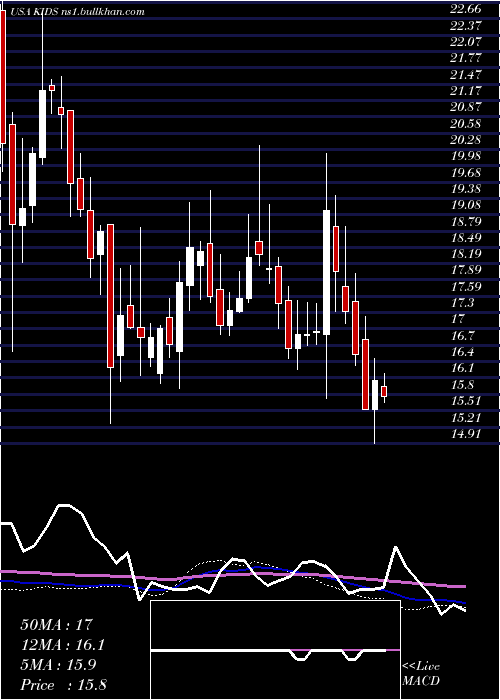  weekly chart OrthopediatricsCorp
