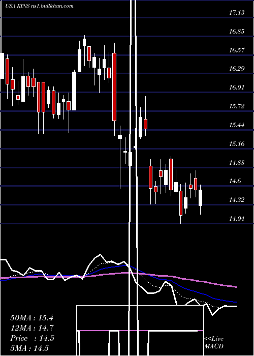  Daily chart KingstoneCompanies
