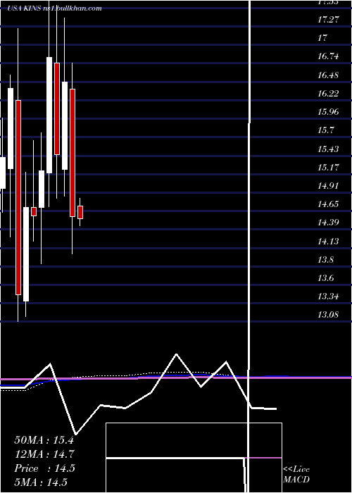 monthly chart KingstoneCompanies