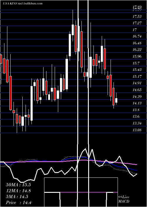  weekly chart KingstoneCompanies