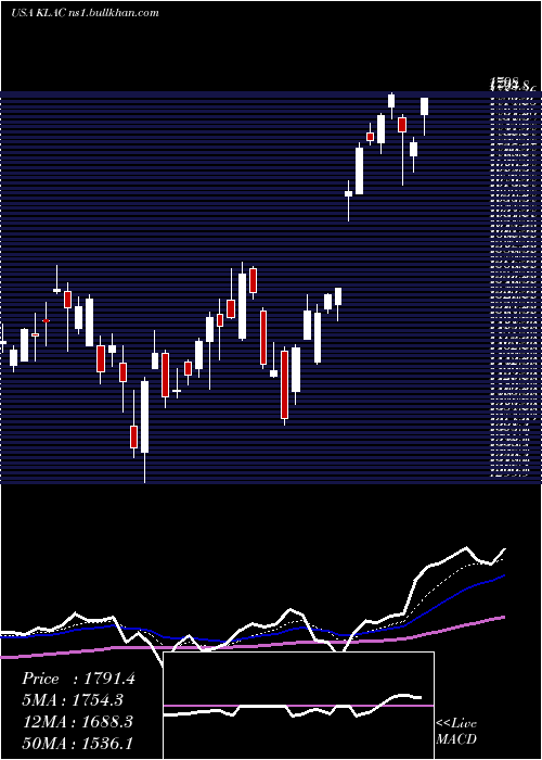  Daily chart KlaTencor