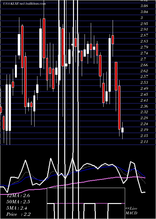  Daily chart KlxEnergy
