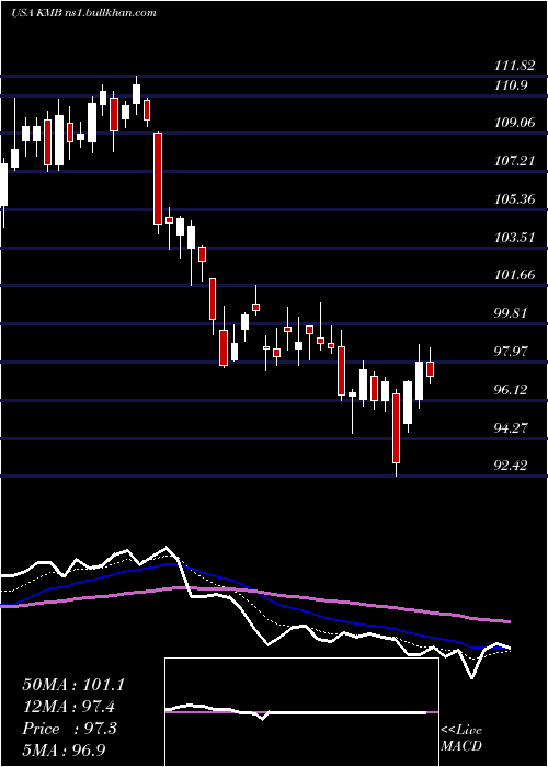 Daily chart KimberlyClark