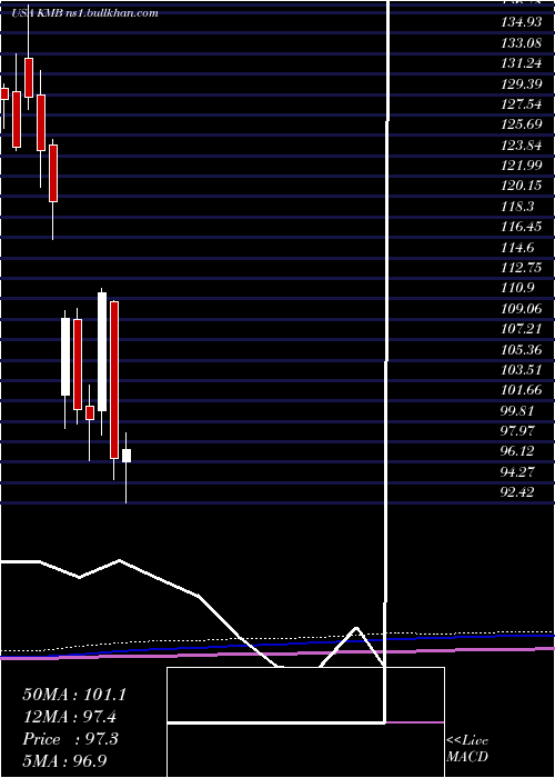  monthly chart KimberlyClark