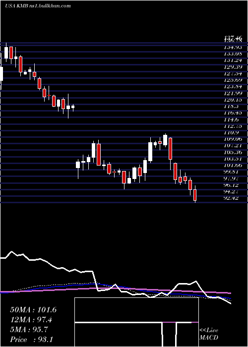  weekly chart KimberlyClark