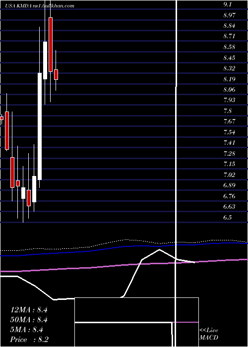  monthly chart Kamada