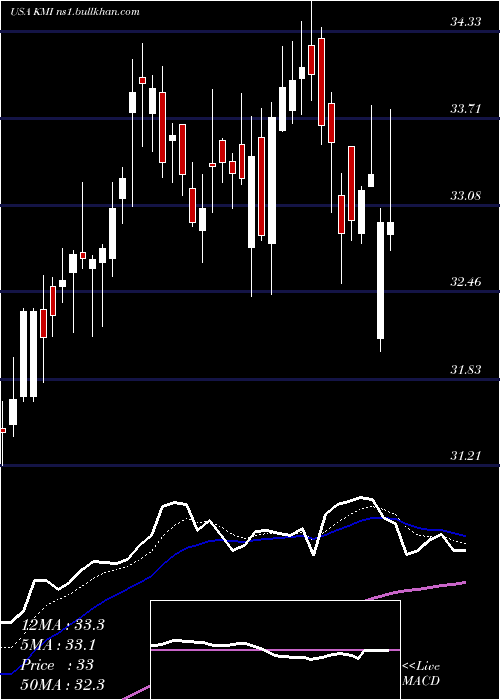  Daily chart KinderMorgan