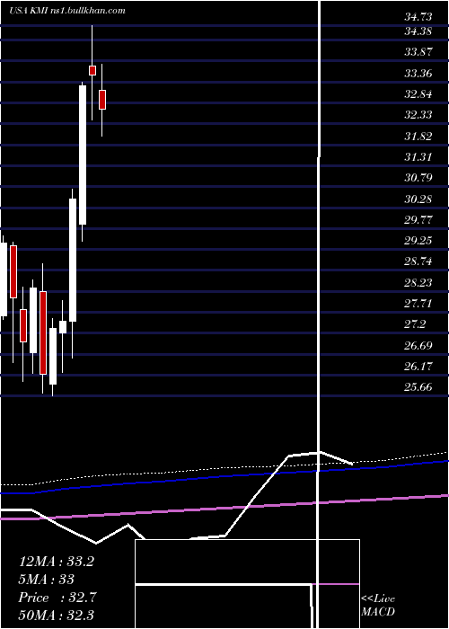  monthly chart KinderMorgan