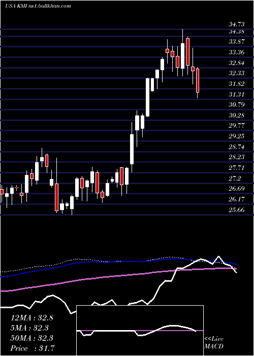  weekly chart KinderMorgan