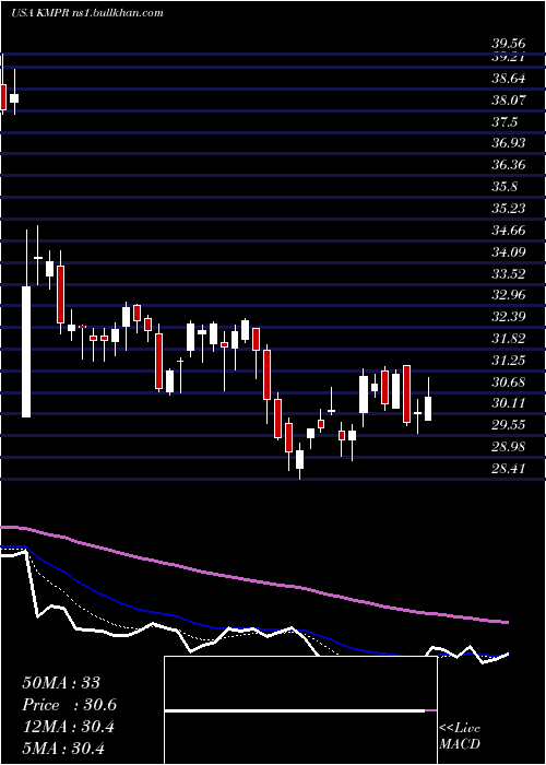  Daily chart KemperCorporation