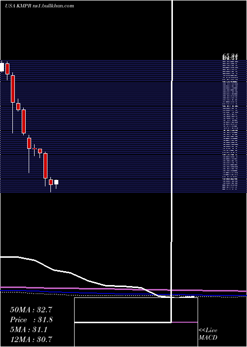  monthly chart KemperCorporation