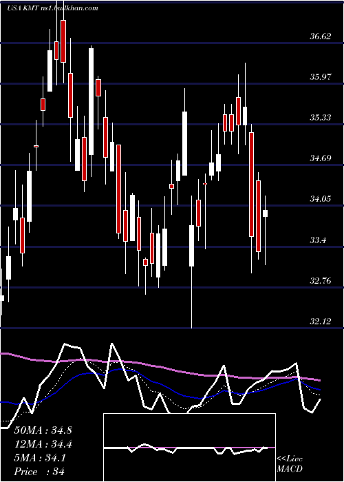  Daily chart KennametalInc