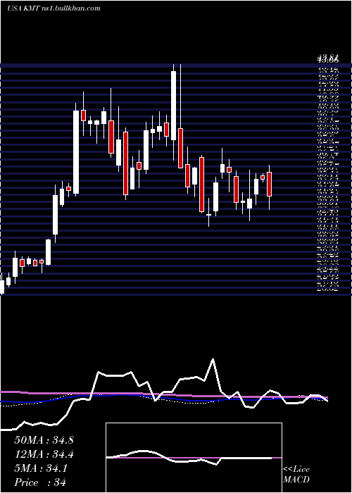  weekly chart KennametalInc