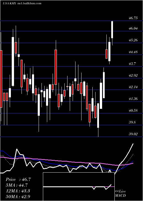  Daily chart CarmaxInc