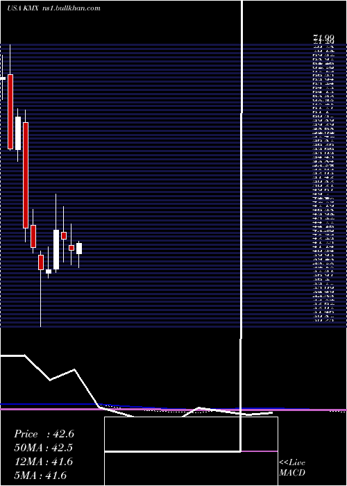 monthly chart CarmaxInc