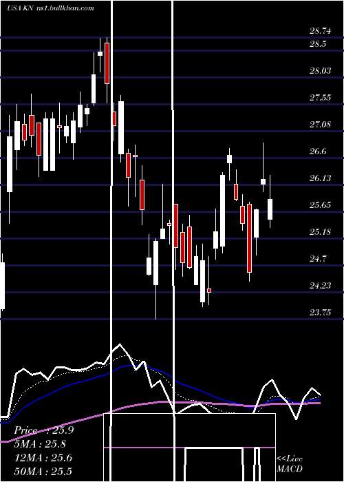  Daily chart KnowlesCorporation