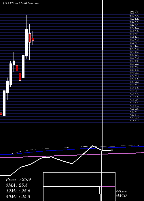  monthly chart KnowlesCorporation