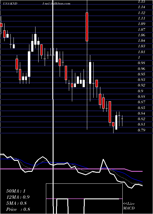  Daily chart KandiTechnologies