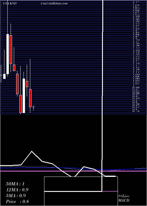  monthly chart KandiTechnologies