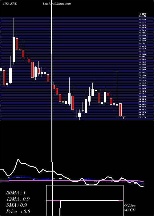  weekly chart KandiTechnologies