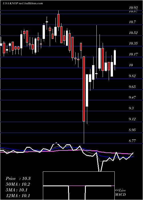  Daily chart KnotfshorePartners