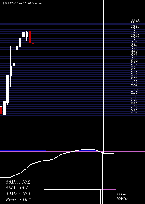  monthly chart KnotfshorePartners