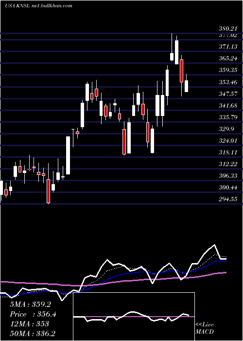  Daily chart KinsaleCapital