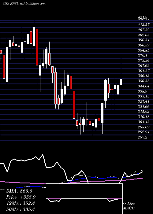  weekly chart KinsaleCapital