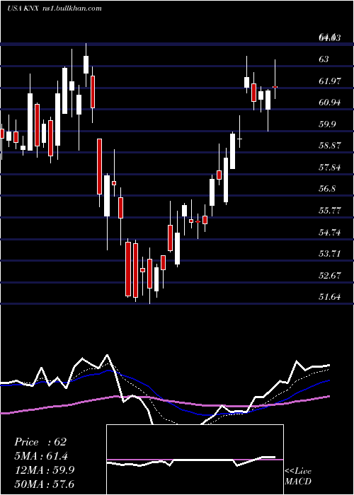  Daily chart KnightTransportation