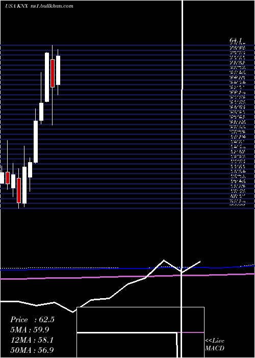  monthly chart KnightTransportation