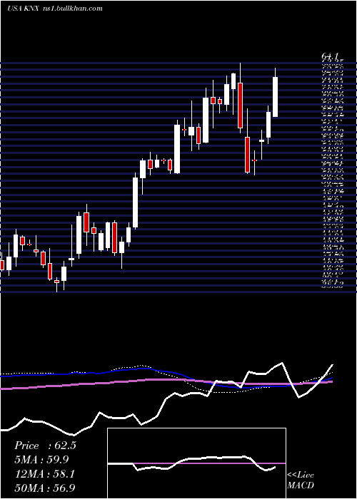  weekly chart KnightTransportation