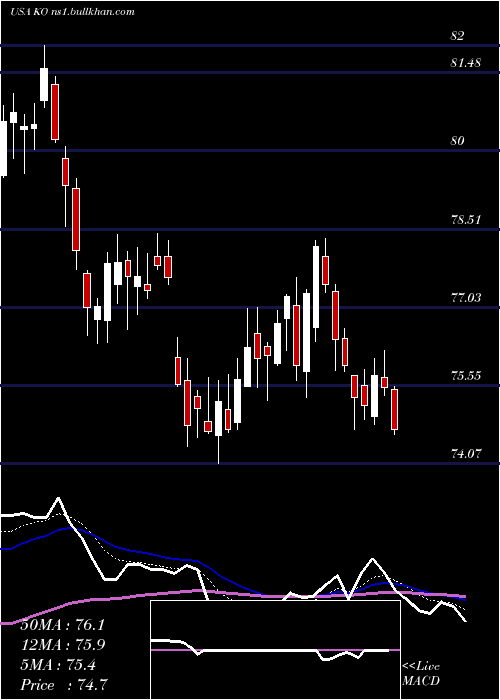  Daily chart CocaCola