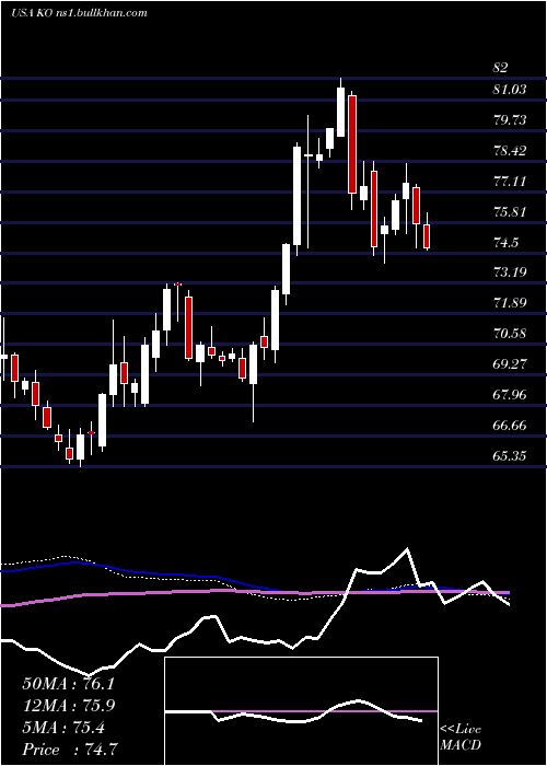  weekly chart CocaCola