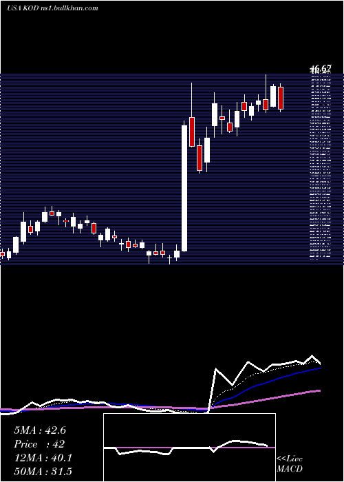  Daily chart KodiakSciences