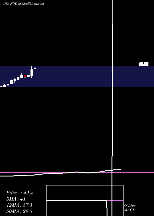  monthly chart KodiakSciences