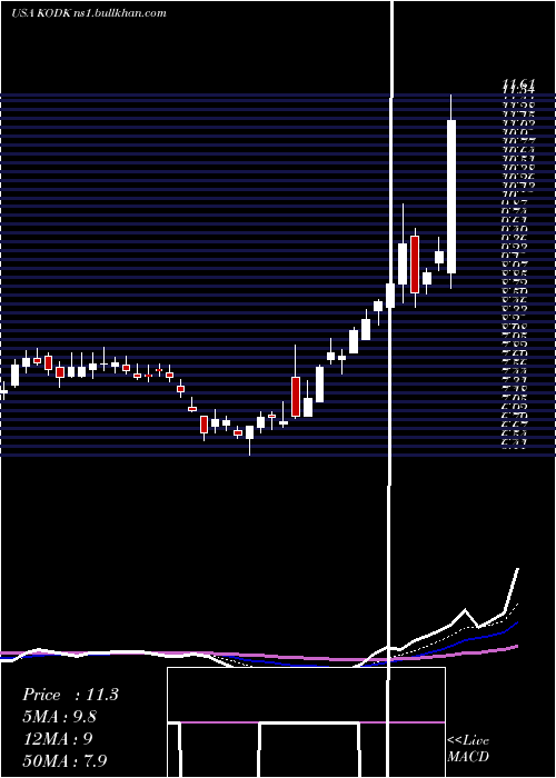  Daily chart EastmanKodak