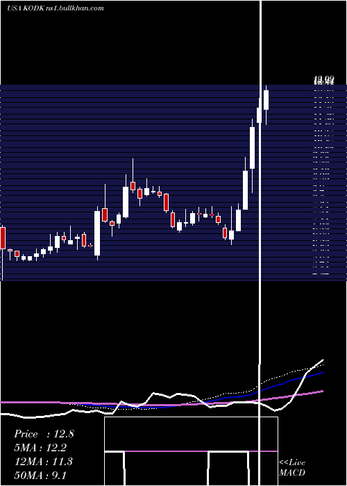  weekly chart EastmanKodak