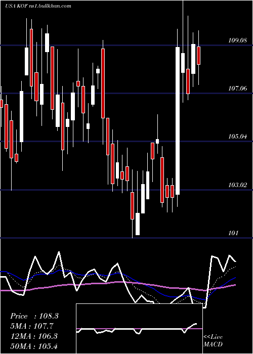  Daily chart CocaCola