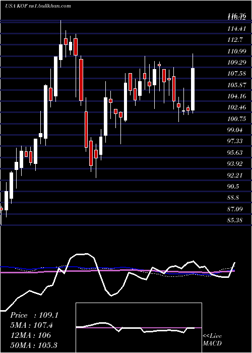  weekly chart CocaCola