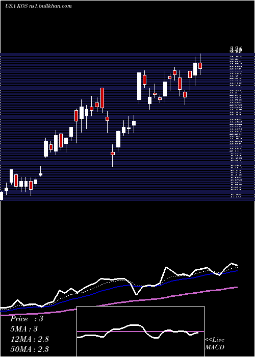  Daily chart KosmosEnergy