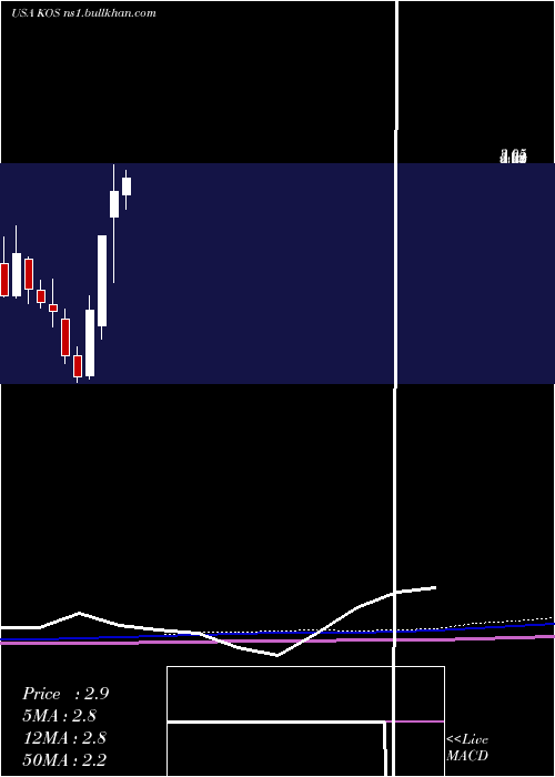  monthly chart KosmosEnergy