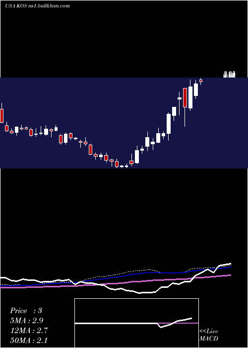  weekly chart KosmosEnergy