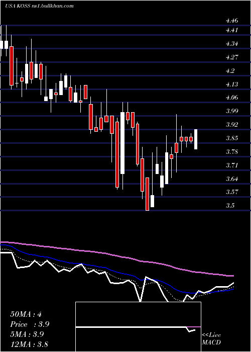  Daily chart KossCorporation